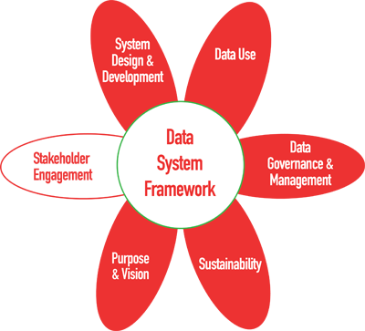 DaSy Framework flower image with Stakeholder Engagement petal highlighted