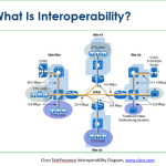Interoperability diagram from Cisco