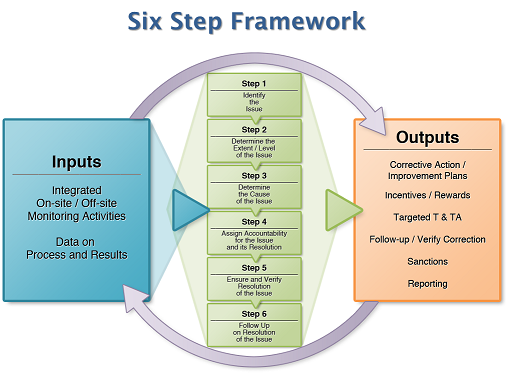 Six Step Framework detail