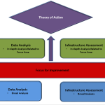 Theory of Action flow chart