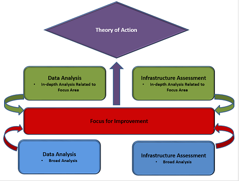 Theory of Action flow chart