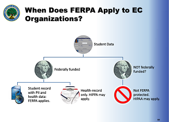 When does FERPA apply? chart