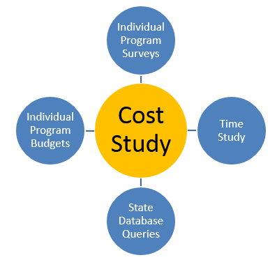 Cost Study four elements