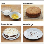 Four images: Data (ingredients), Information (cooling cake), Presentation (frosted cake), Knowledge (crumbs)