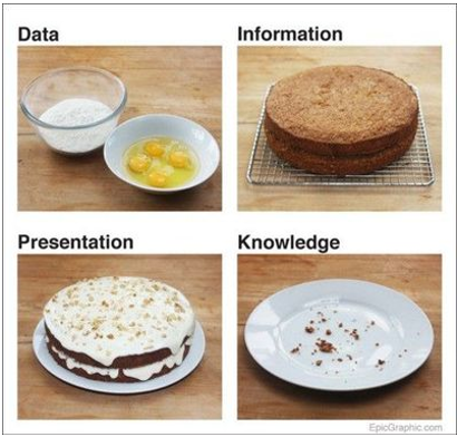 Four images: Data (ingredients), Information (cooling cake), Presentation (frosted cake), Knowledge (crumbs)
