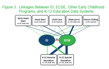 Chart of linkages between EC and K-12 data systems