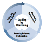 Leading By Convening model
