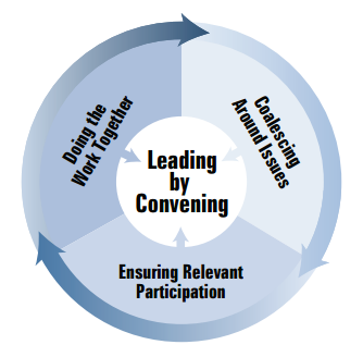 Leading By Convening model