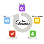 Cycle of Instruction graphic: Set Up, Presentation, Just for Me, Assessment, Wrap-Up
