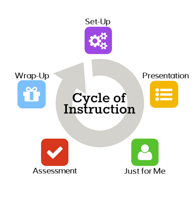 Cycle of Instruction graphic: Set Up, Presentation, Just for Me, Assessment, Wrap-Up