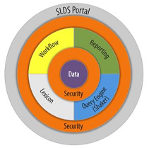 SLDS graphic, concentric circles around data