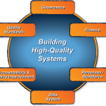 Graphic of ECTA Framework, "Building High-Quality Systems"