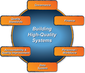 Graphic of ECTA Framework, "Building High-Quality Systems"