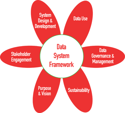 DaSy Data System Framework flower image