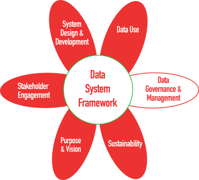 DaSy Framework flower image with Data Governance and Management petal highlighted