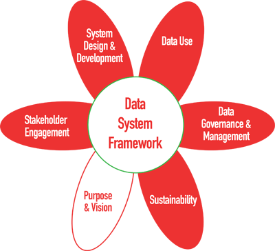 DaSy Framework flower with Purpose and Vision petal highlighted