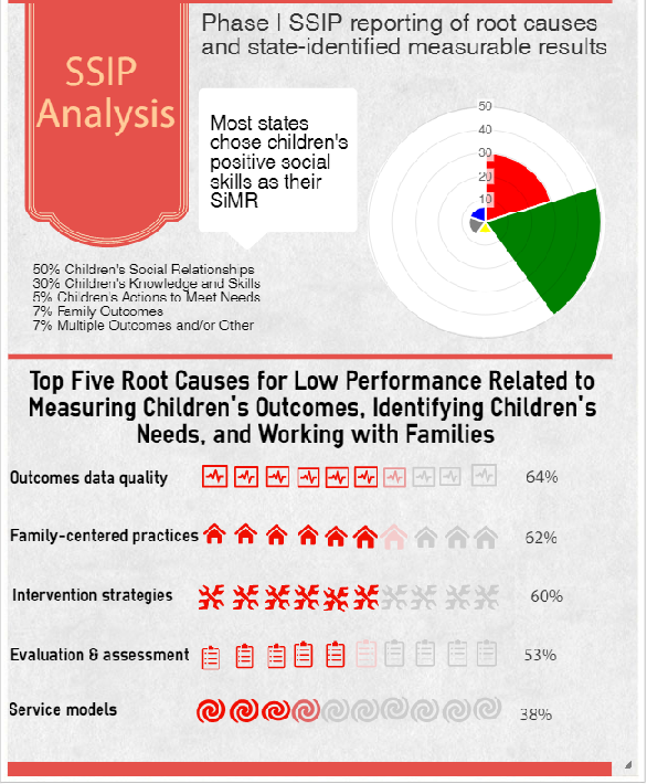 Measurable results Example