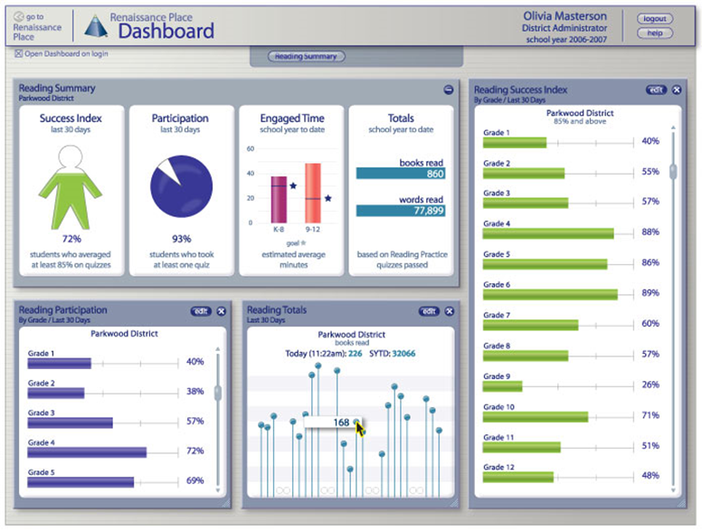 See Renaissance Place Dashboard pic
