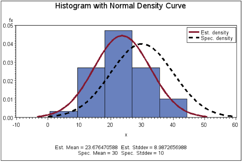 Figure 14: Example Histogram with Normal Curve Overlay Produced Using SAS