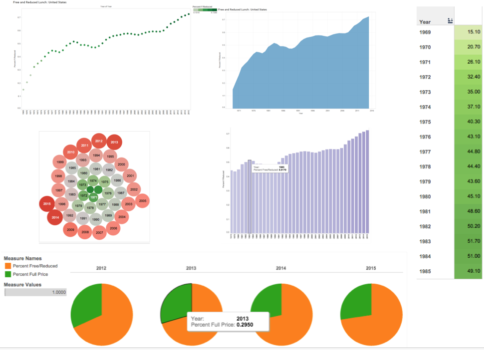 Figure 11: Same data, six ways in Tableau: Percentage of Students Using Free or Reduced-Price Lunch, 1969-1985