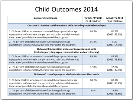 PowerPoint slide of child outcomes data table