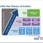 Screen shot: Data Use Theory of Action slide