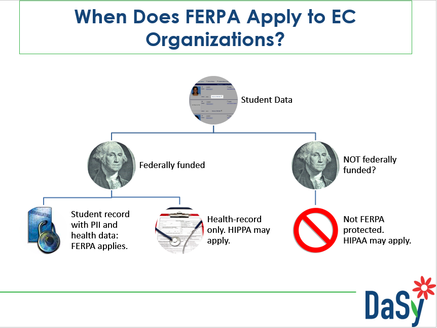 Screen shot: When does FERPA Apply to EC Organizations? slide