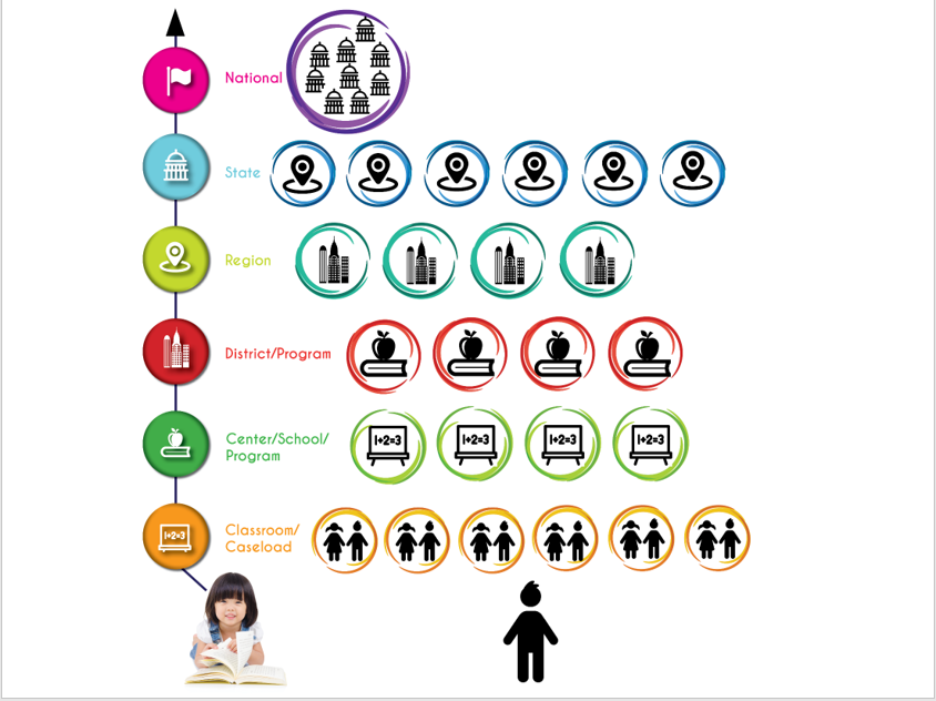 Image of child reading with multiple levels of data represented above her: Classroom/Caseload, Center/School/Program, District/Program, Region, State, and National