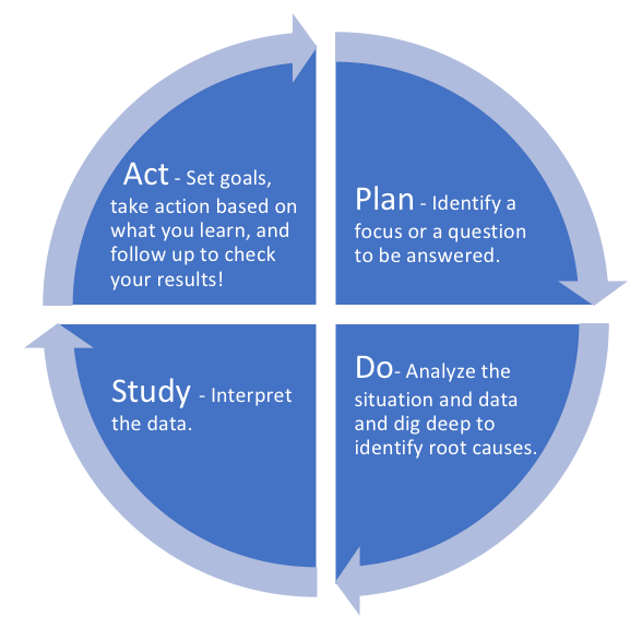 Plan-Do-Study-Act Infographic