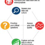 Key Activities to Build a Culture of Data Use