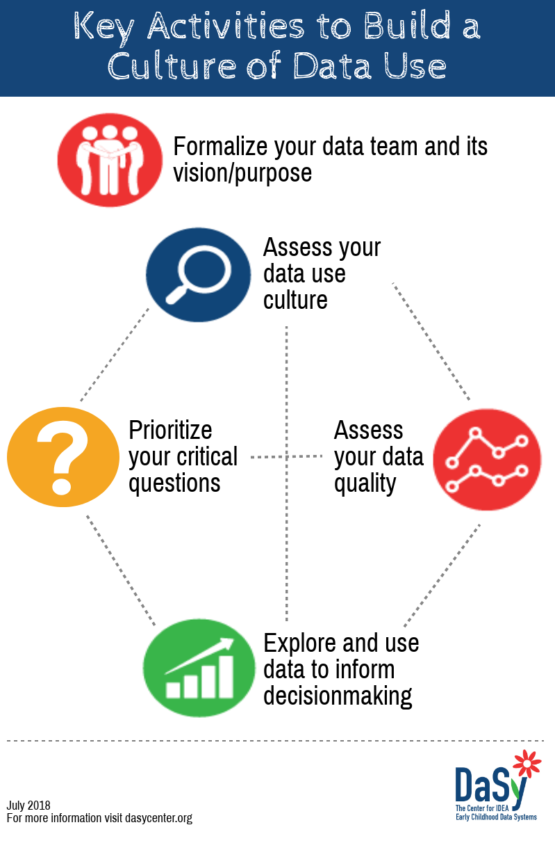 Key Activities To Build Culture of Data Use - Infographic