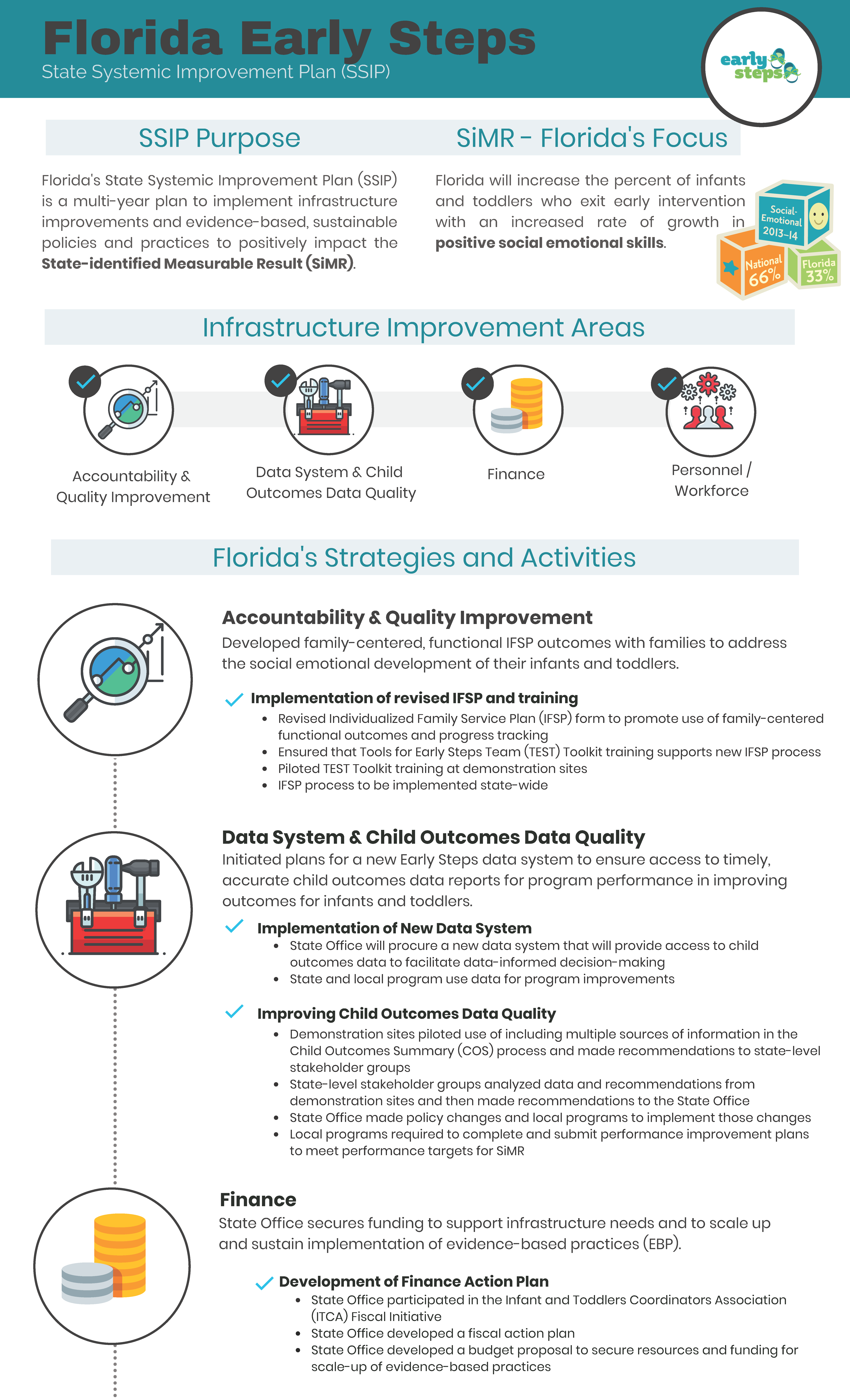 Image of Florida SSIP infographic