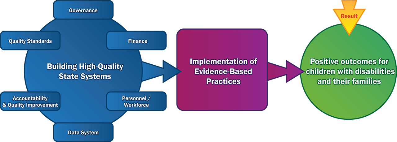  Figure showing what to measure when evaluating practice implementation