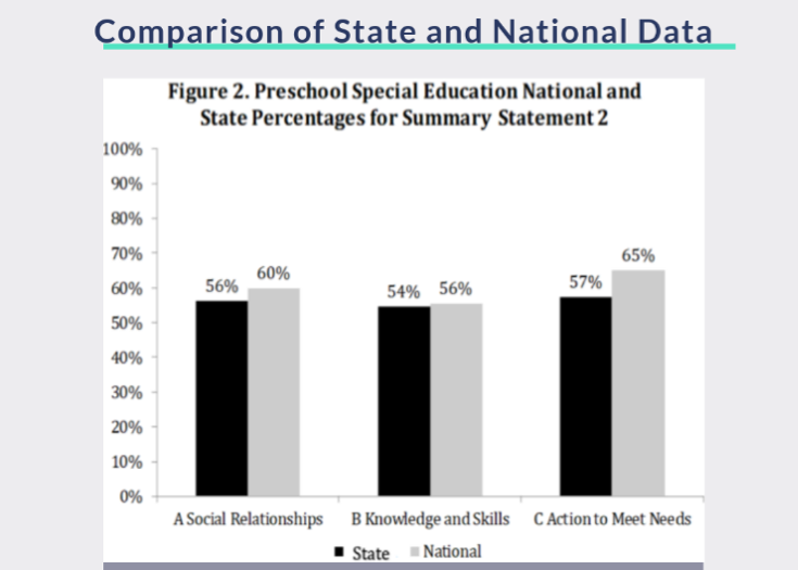Graph comparison of state and national data