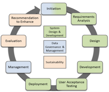 Framework Subcomponents and the Life Cycle of a Data System