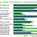 State of the States 2021: ​Status of IDEA Early Childhood Data Systems CRIEI Poster