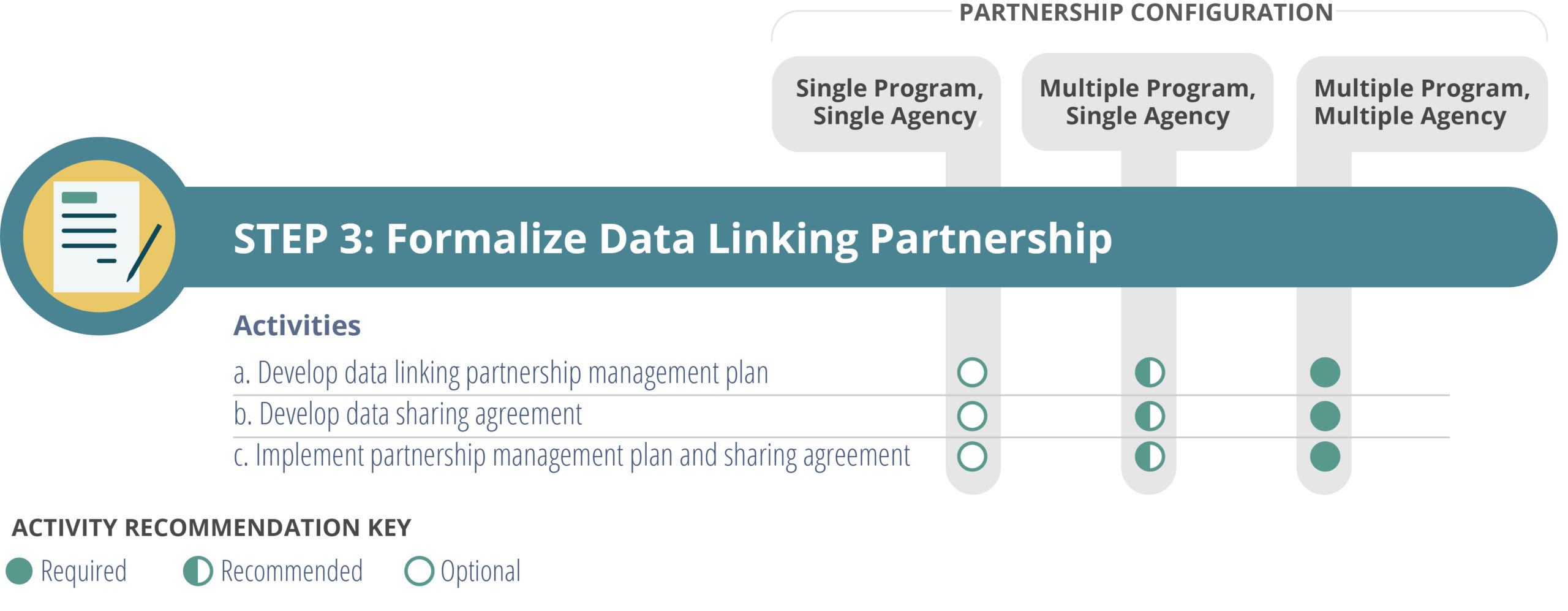 Figure: Step 3: Formalize Data Linking Partnership