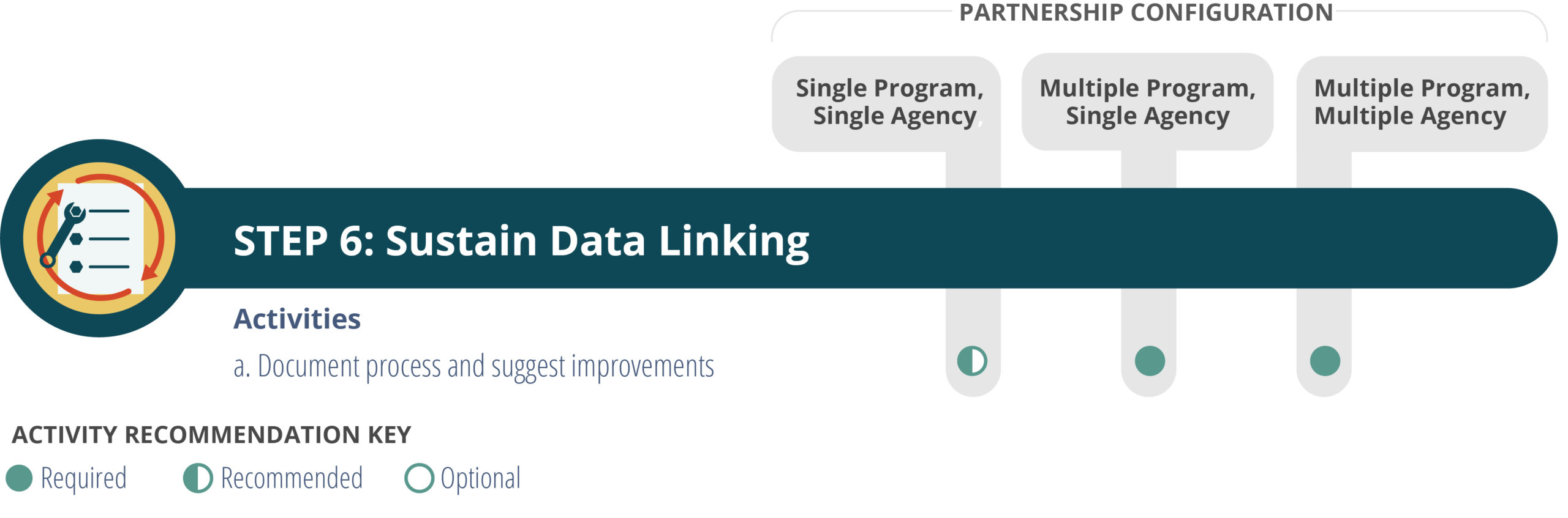 Figure: Step 6: Sustain Data Linking
