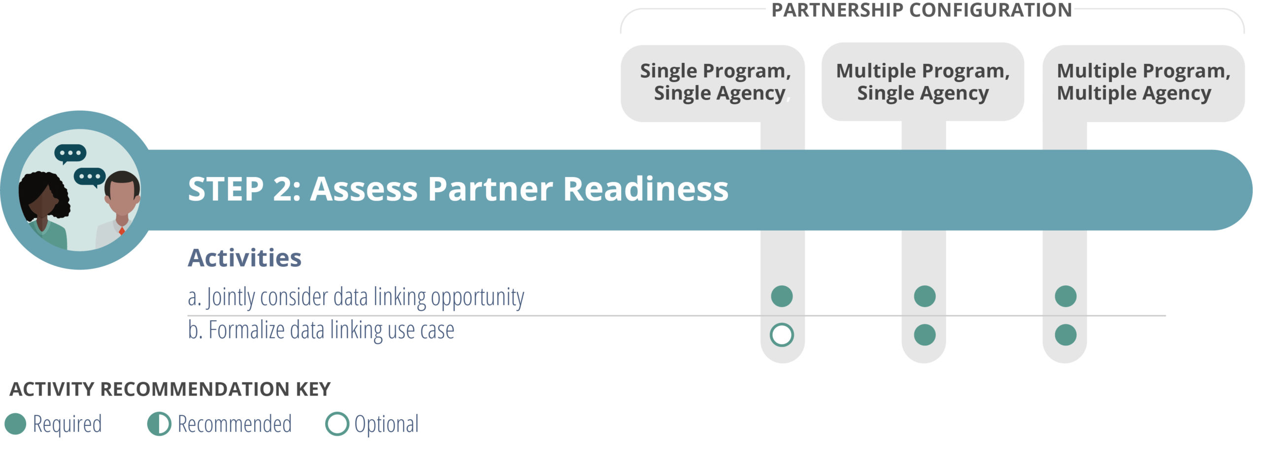 Figure: Step 2: Assess Partner Readiness