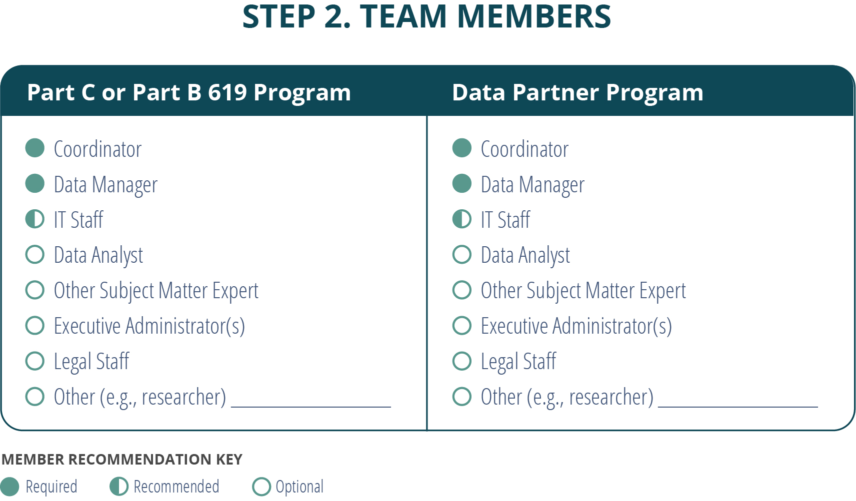 Figure: Step 2: Team Members