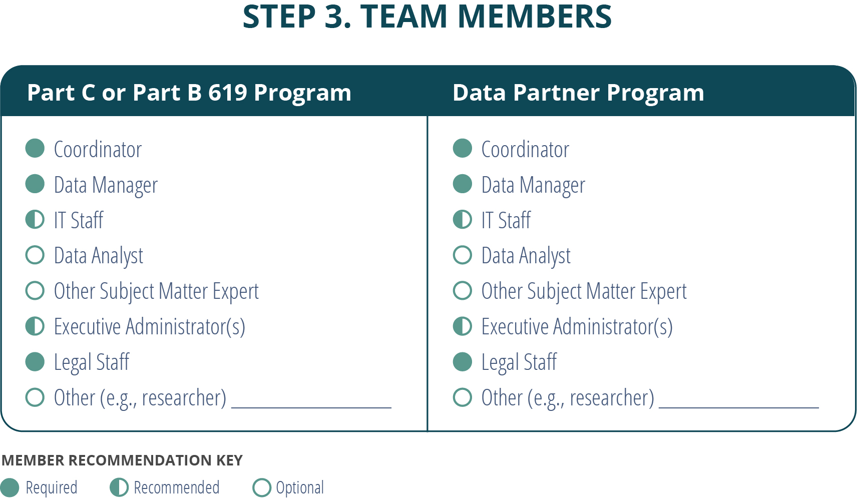 Figure: Step 3: Team Members