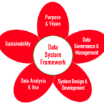 The Revised DaSy Data System Framework
