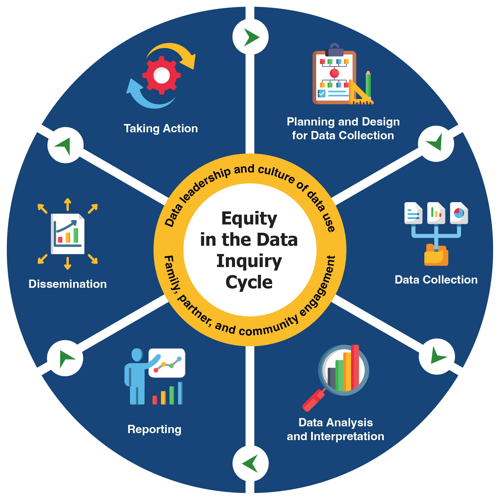 Equity in the Data Inquiry Cycle graphic