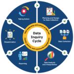 Data Inquiry Cycle graphic shows an iterative sequence of six stages: planning and design for data collection, data collection, data analysis and interpretation, reporting, dissemination, and taking action
