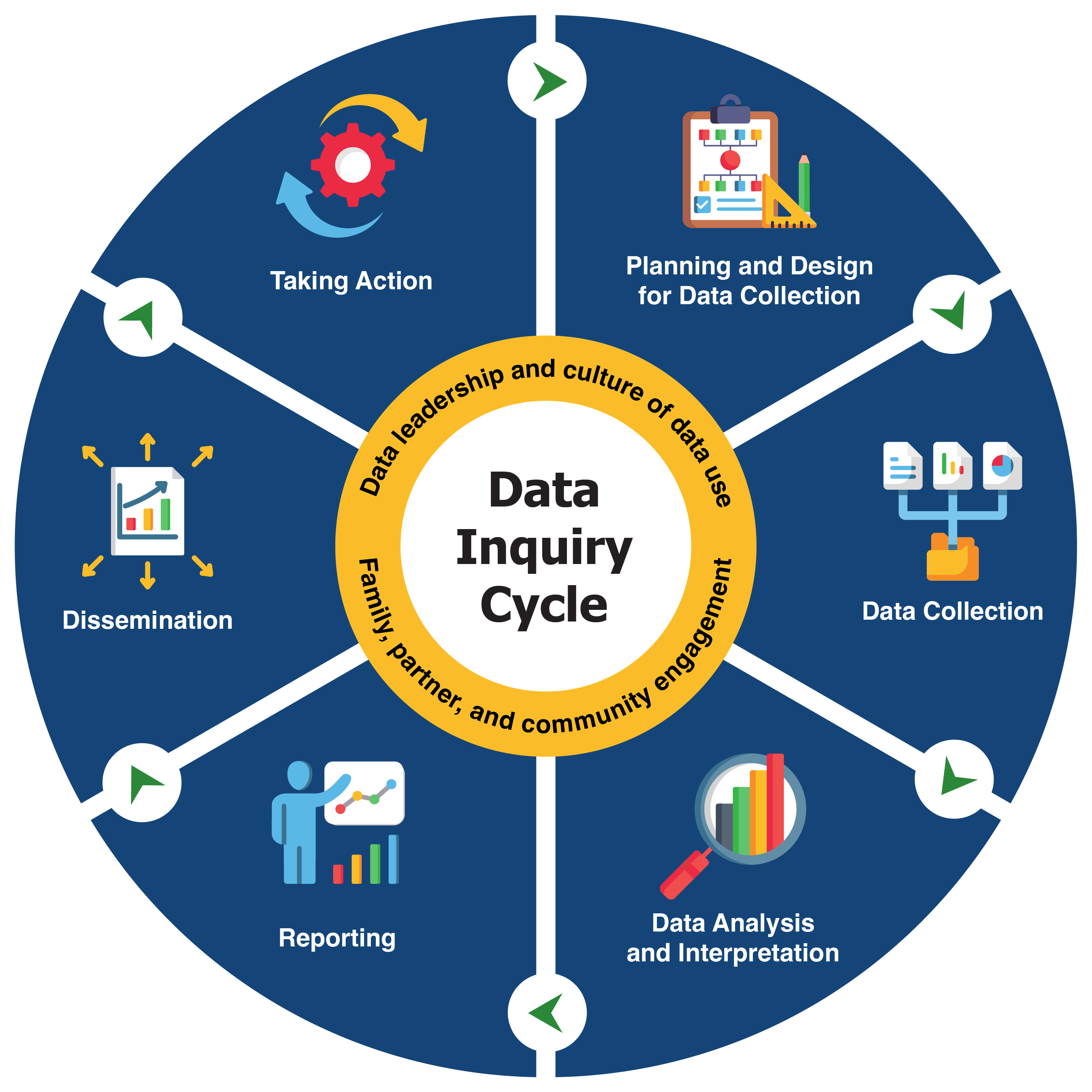 Data Inquiry Cycle graphic shows an iterative sequence of six stages: planning and design for data collection, data
collection, data analysis and interpretation, reporting, dissemination, and taking action