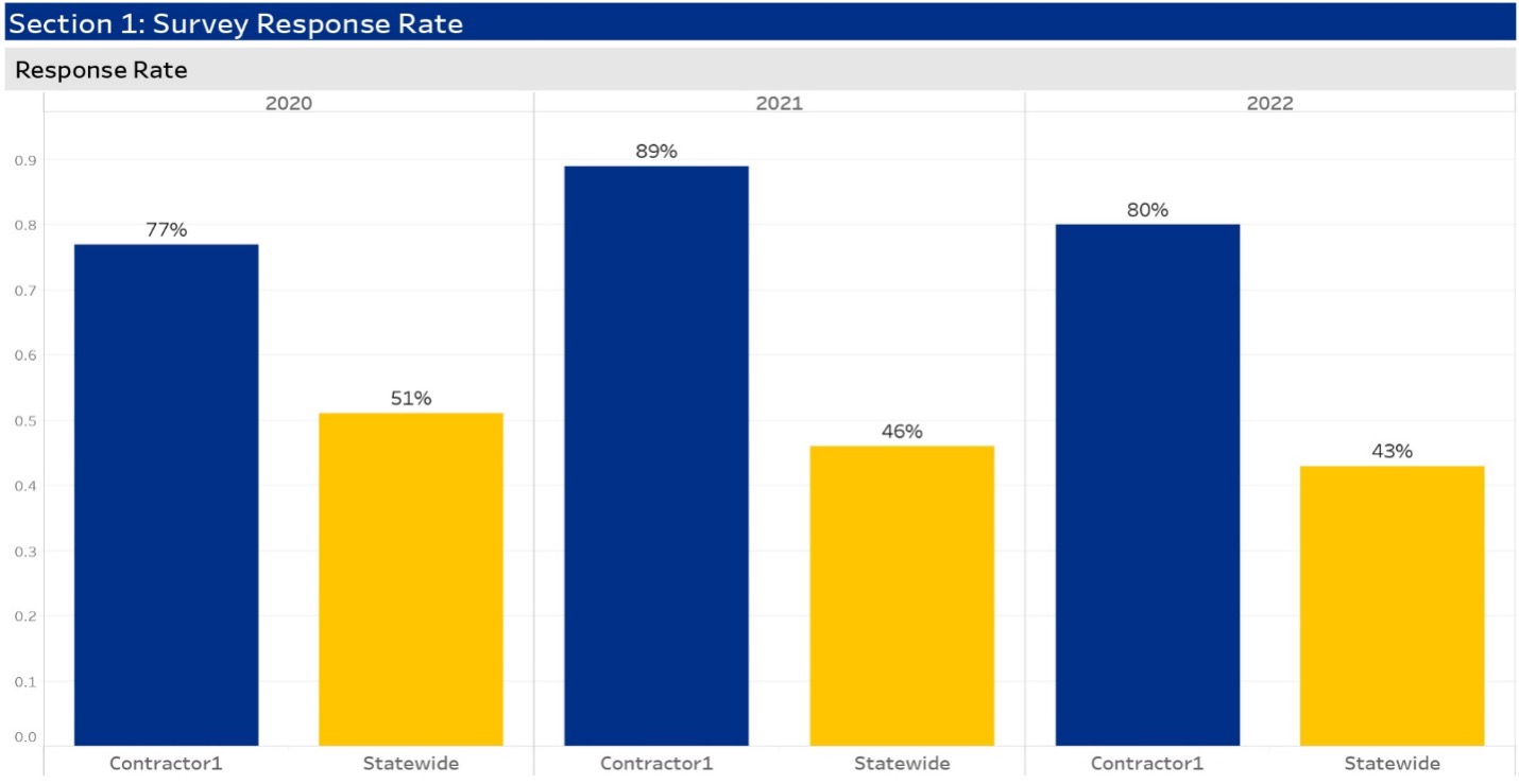Bar graph showing response rate for an individual program compared to the statewide response rate over three years.