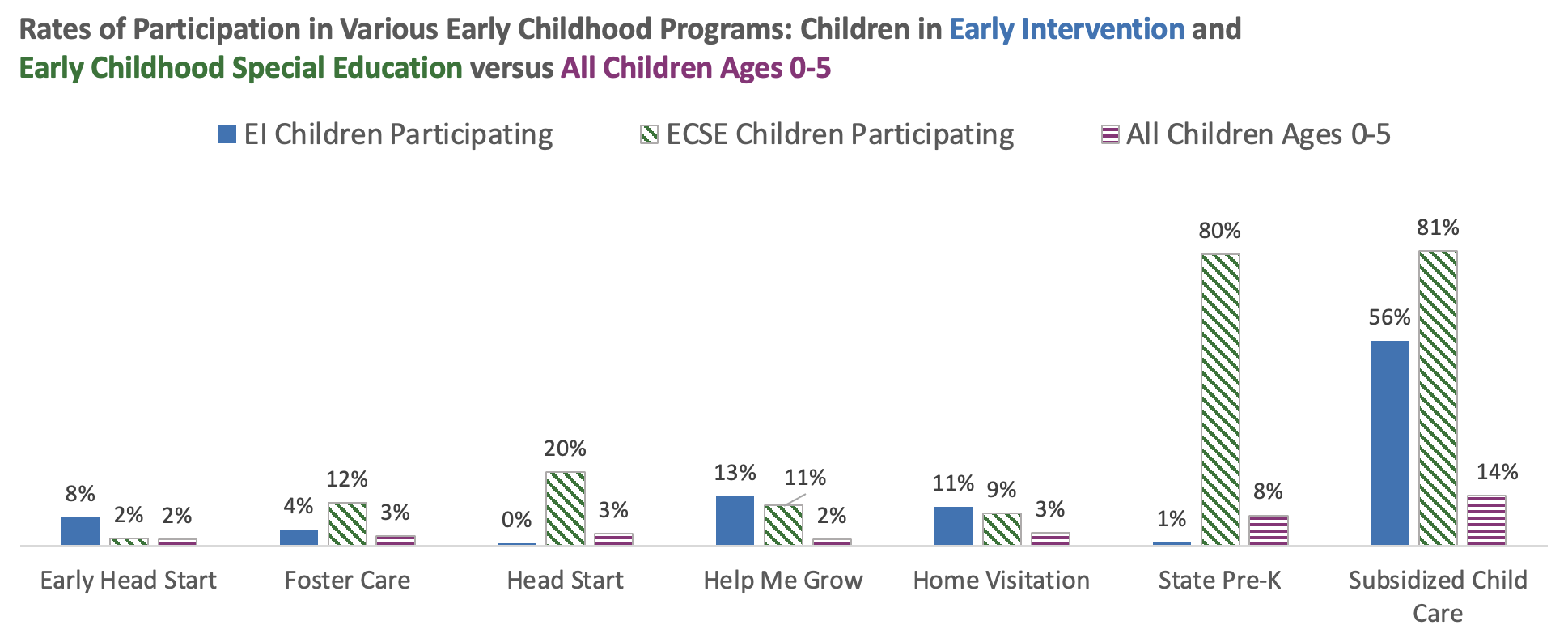 Figure 7: Side-by-Side Column Chart with Color-Coded Title